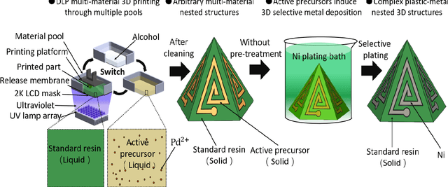 Figure 1 for New metal-plastic hybrid additive manufacturing strategy: Fabrication of arbitrary metal-patterns on external and even internal surfaces of 3D plastic structures