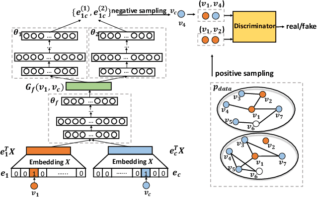 Figure 3 for MEGAN: A Generative Adversarial Network for Multi-View Network Embedding