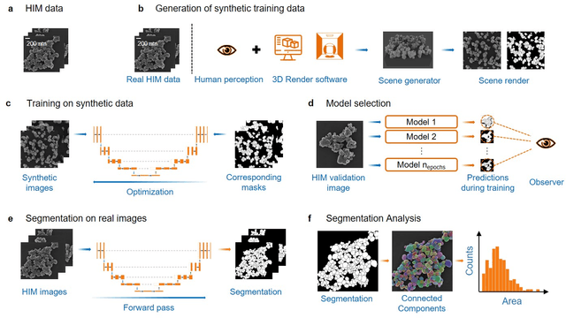 Figure 1 for Synthetic Image Rendering Solves Annotation Problem in Deep Learning Nanoparticle Segmentation