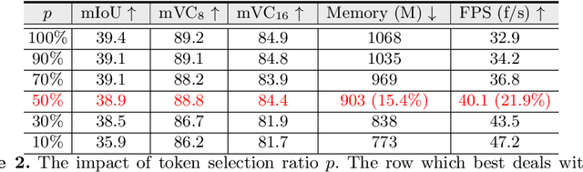 Figure 4 for Mining Relations among Cross-Frame Affinities for Video Semantic Segmentation
