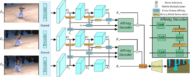 Figure 3 for Mining Relations among Cross-Frame Affinities for Video Semantic Segmentation