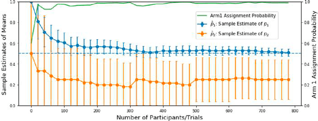 Figure 4 for Challenges in Statistical Analysis of Data Collected by a Bandit Algorithm: An Empirical Exploration in Applications to Adaptively Randomized Experiments