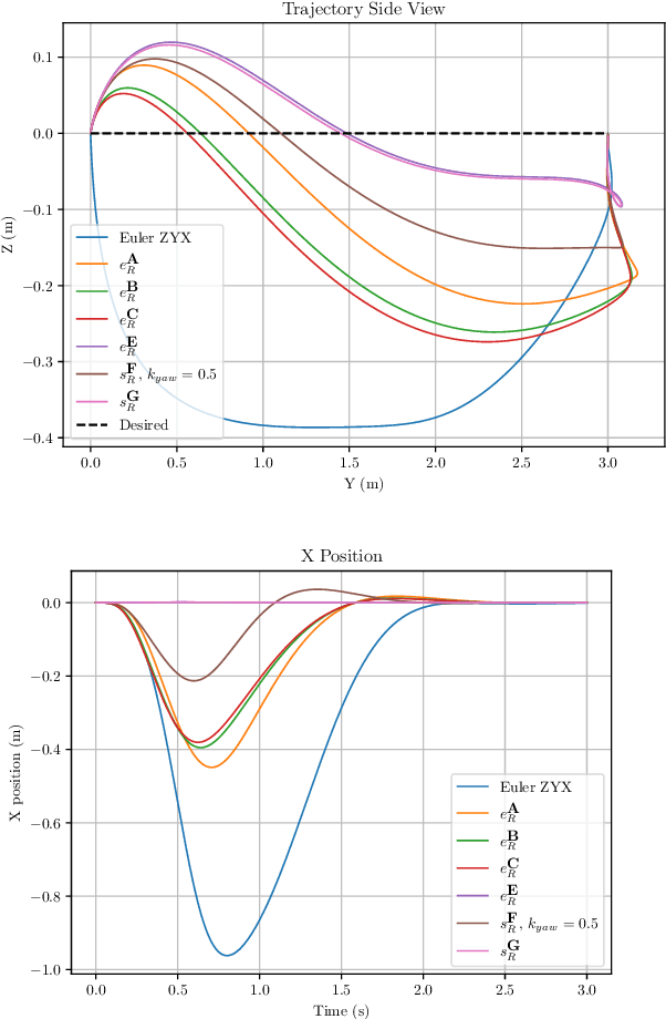 Figure 2 for Rotational Error Metrics for Quadrotor Control