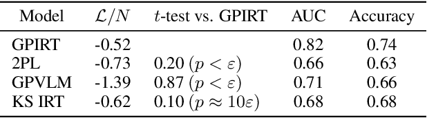 Figure 2 for GPIRT: A Gaussian Process Model for Item Response Theory