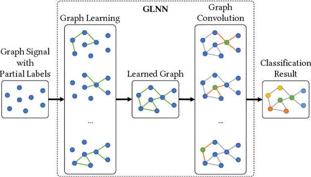 Figure 1 for Exploring Graph Learning for Semi-Supervised Classification Beyond Euclidean Data