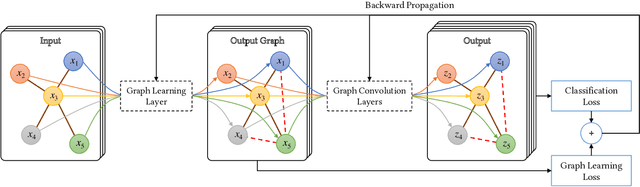 Figure 2 for Exploring Graph Learning for Semi-Supervised Classification Beyond Euclidean Data