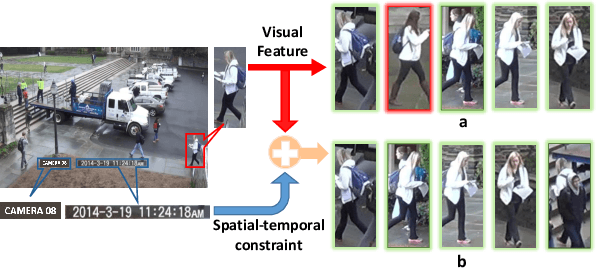 Figure 1 for Spatial-Temporal Person Re-identification