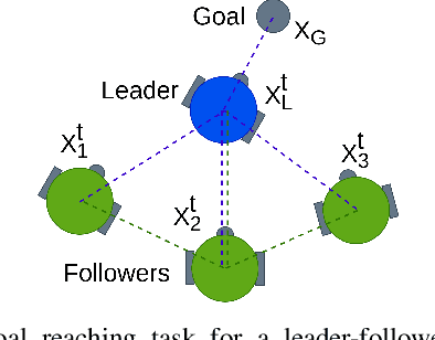 Figure 3 for Hiding Leader's Identity in Leader-Follower Navigation through Multi-Agent Reinforcement Learning
