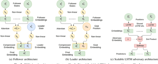 Figure 4 for Hiding Leader's Identity in Leader-Follower Navigation through Multi-Agent Reinforcement Learning