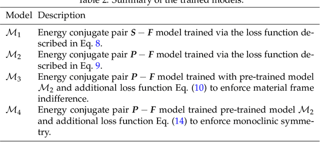 Figure 4 for MD-inferred neural network monoclinic finite-strain hyperelasticity models for $β$-HMX: Sobolev training and validation against physical constraints