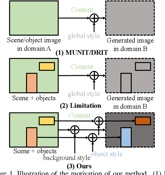 Figure 1 for Towards Instance-level Image-to-Image Translation