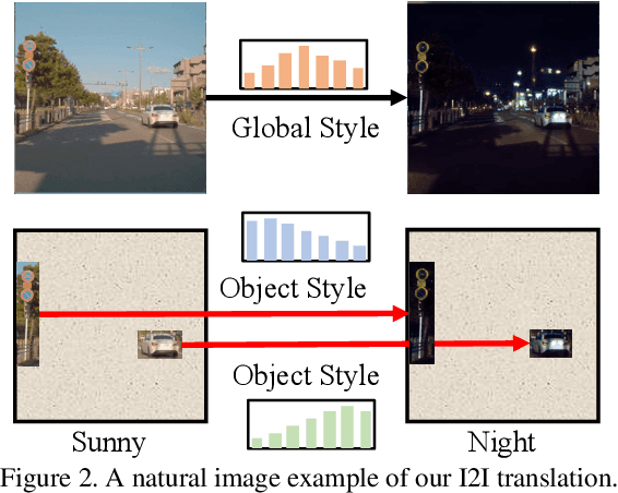 Figure 3 for Towards Instance-level Image-to-Image Translation