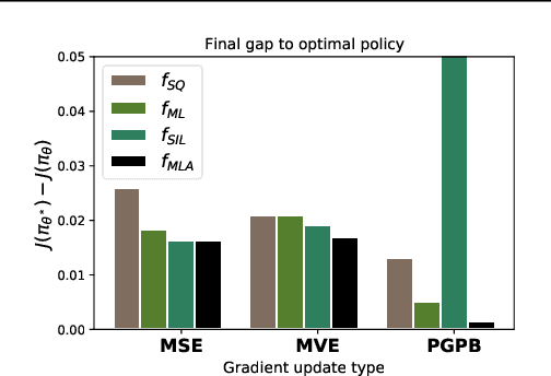 Figure 1 for A Parametric Class of Approximate Gradient Updates for Policy Optimization