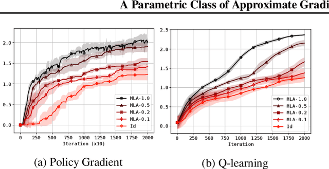 Figure 3 for A Parametric Class of Approximate Gradient Updates for Policy Optimization