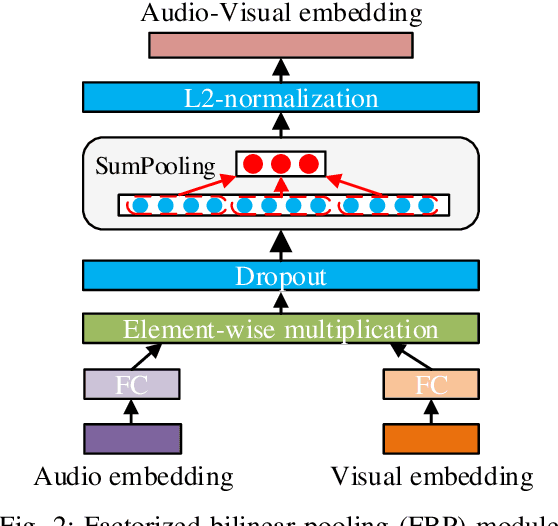 Figure 3 for Information Fusion in Attention Networks Using Adaptive and Multi-level Factorized Bilinear Pooling for Audio-visual Emotion Recognition