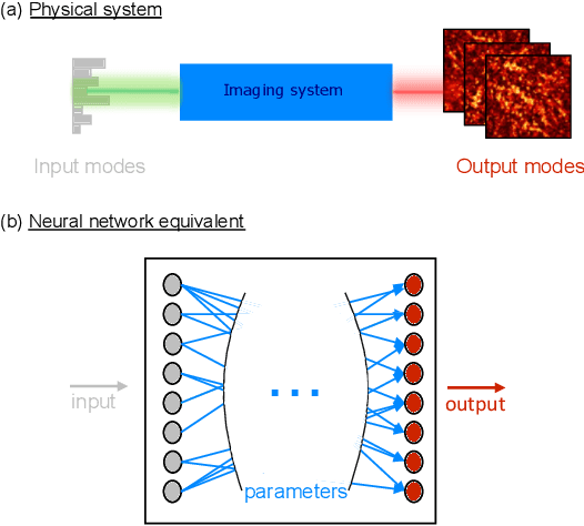Figure 1 for Physics-based neural network for non-invasive control of coherent light in scattering media