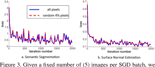 Figure 4 for PixelNet: Representation of the pixels, by the pixels, and for the pixels