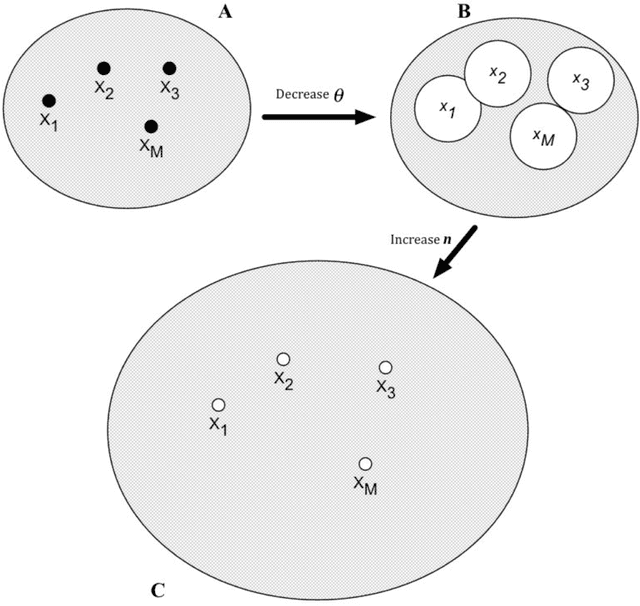 Figure 3 for How do neurons operate on sparse distributed representations? A mathematical theory of sparsity, neurons and active dendrites