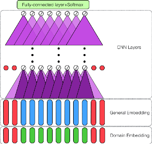 Figure 1 for Double Embeddings and CNN-based Sequence Labeling for Aspect Extraction