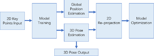 Figure 1 for SPGNet: Spatial Projection Guided 3D Human Pose Estimation in Low Dimensional Space
