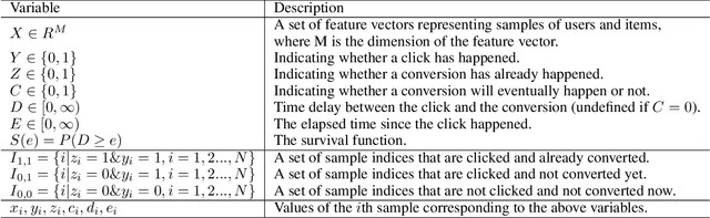 Figure 1 for Delayed Feedback Modeling for the Entire Space Conversion Rate Prediction