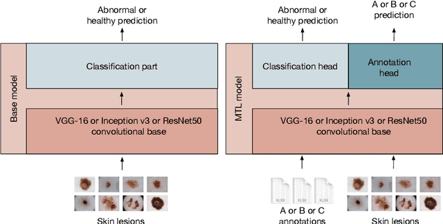 Figure 4 for ENHANCE (ENriching Health data by ANnotations of Crowd and Experts): A case study for skin lesion classification