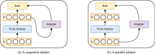 Figure 3 for To Adapt or to Fine-tune: A Case Study on Abstractive Summarization