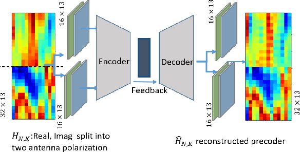 Figure 3 for PolarDenseNet: A Deep Learning Model for CSI Feedback in MIMO Systems