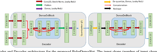 Figure 4 for PolarDenseNet: A Deep Learning Model for CSI Feedback in MIMO Systems