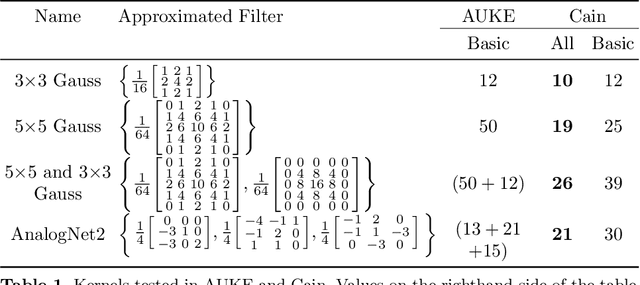 Figure 2 for Cain: Automatic Code Generation for Simultaneous Convolutional Kernels on Focal-plane Sensor-processors