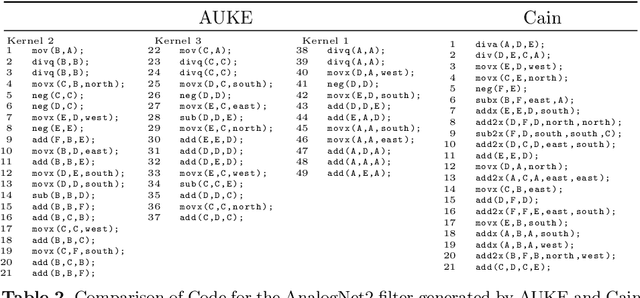 Figure 4 for Cain: Automatic Code Generation for Simultaneous Convolutional Kernels on Focal-plane Sensor-processors