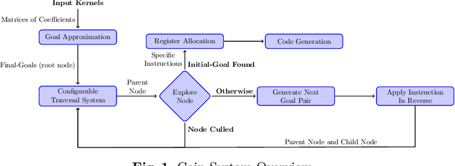Figure 1 for Cain: Automatic Code Generation for Simultaneous Convolutional Kernels on Focal-plane Sensor-processors