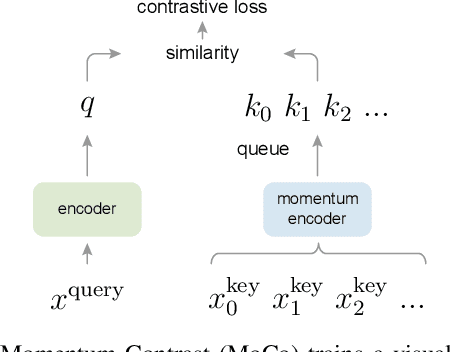 Figure 1 for Momentum Contrast for Unsupervised Visual Representation Learning