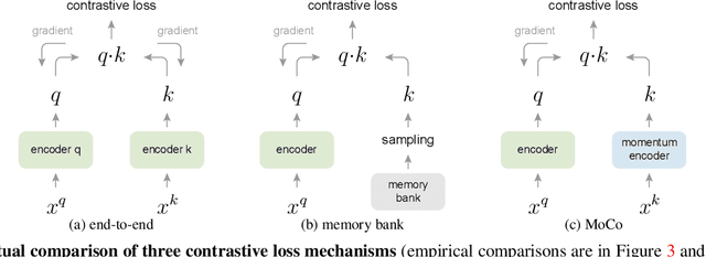 Figure 3 for Momentum Contrast for Unsupervised Visual Representation Learning