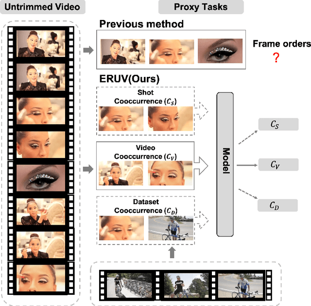 Figure 1 for Exploring Relations in Untrimmed Videos for Self-Supervised Learning