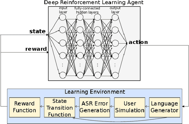 Figure 1 for SimpleDS: A Simple Deep Reinforcement Learning Dialogue System