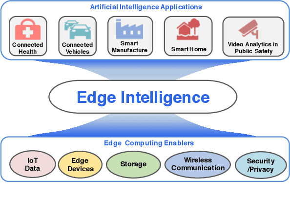 Figure 1 for OpenEI: An Open Framework for Edge Intelligence