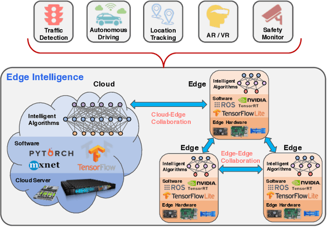 Figure 2 for OpenEI: An Open Framework for Edge Intelligence