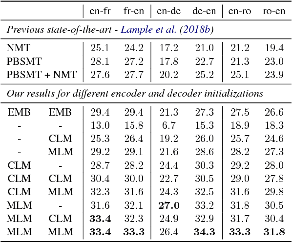 Figure 3 for Cross-lingual Language Model Pretraining