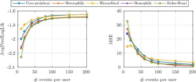 Figure 3 for Spatio-Temporal Modeling of Users' Check-ins in Location-Based Social Networks