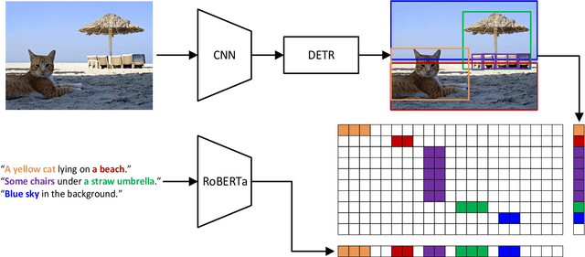 Figure 3 for X-DETR: A Versatile Architecture for Instance-wise Vision-Language Tasks