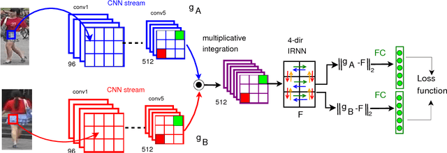 Figure 3 for What-and-Where to Match: Deep Spatially Multiplicative Integration Networks for Person Re-identification