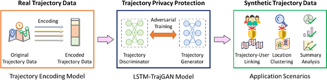 Figure 1 for LSTM-TrajGAN: A Deep Learning Approach to Trajectory Privacy Protection