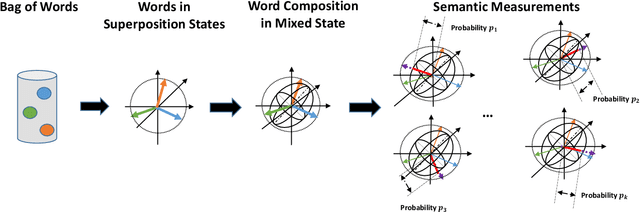 Figure 1 for Semantic Hilbert Space for Text Representation Learning