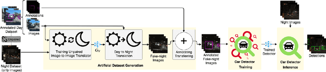 Figure 1 for Cross-Domain Car Detection Using Unsupervised Image-to-Image Translation: From Day to Night
