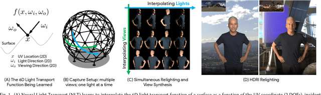 Figure 1 for Neural Light Transport for Relighting and View Synthesis