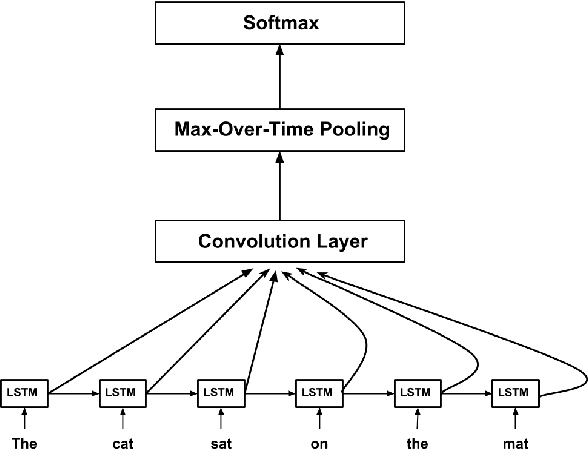 Figure 1 for Dependency Sensitive Convolutional Neural Networks for Modeling Sentences and Documents