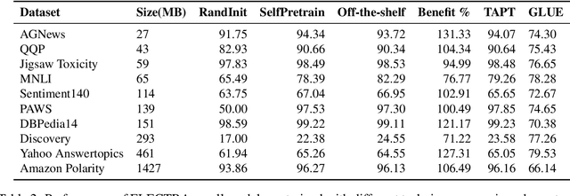 Figure 3 for Downstream Datasets Make Surprisingly Good Pretraining Corpora