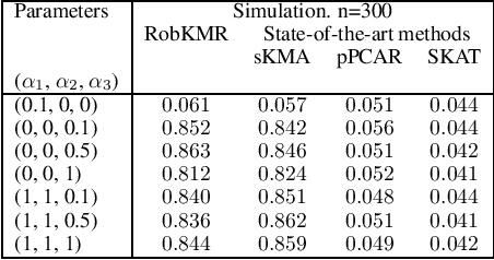 Figure 2 for A robust kernel machine regression towards biomarker selection in multi-omics datasets of osteoporosis for drug discovery