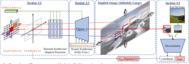Figure 2 for InfinityGAN: Towards Infinite-Resolution Image Synthesis